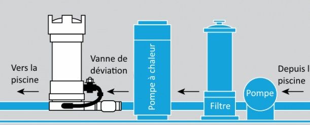 Chlorinateur en srie