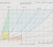 Graphe HClO pour divers Cya  pH =7.2