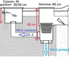 Installation d'un caisson de r�gulation pour permettre la mise en place d'un trop plein, et le remplissage m�canique de la piscine?