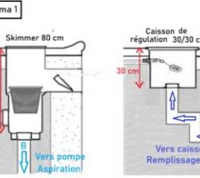 Installation d'un caisson de r�gulation pour permettre la mise en place d'un trop plein, et le remplissage m�canique de la piscine?